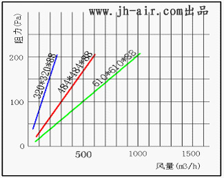 刀架式高效空气过滤器风量与阻力的关系